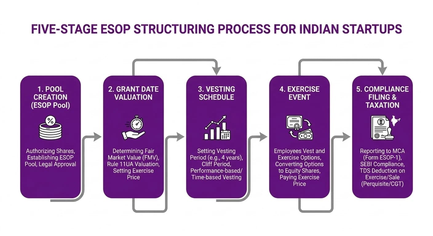 CFO Services for Startups: ESOP Structuring and Revenue Recognition in 2026